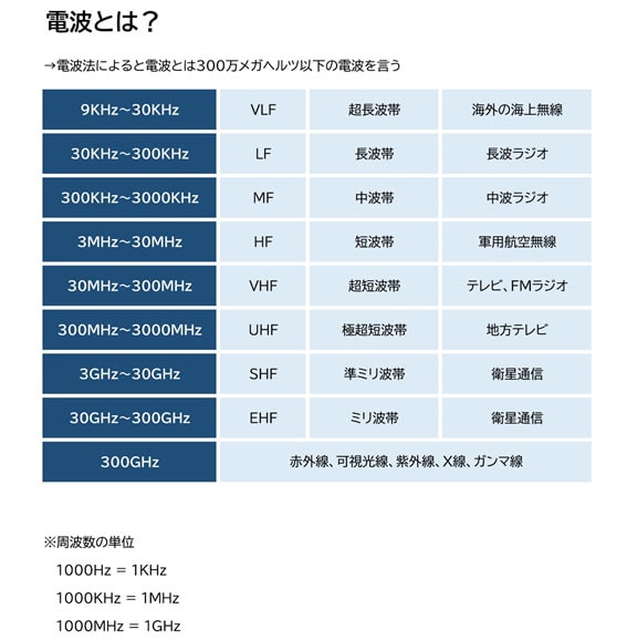 【盗聴・盗撮器発見調査 相談】電波とは|盗聴・盗撮器発見調査 相談で探偵をお探しならスマイルエージェント品川にお任せください。