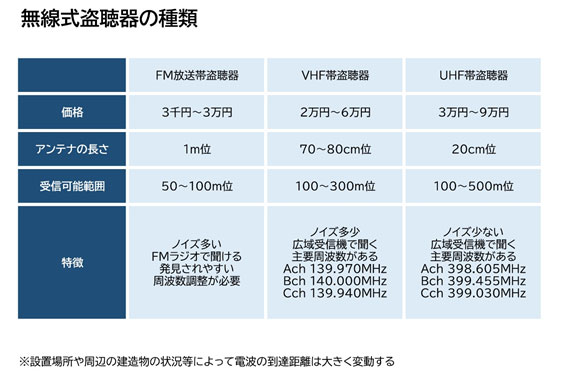 【盗聴・盗撮器発見調査 相談】無線盗聴器の種類|盗聴・盗撮器発見調査 相談で探偵をお探しならスマイルエージェント品川にお任せください。