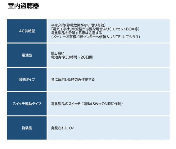【盗聴・盗撮器発見調査　相談】室内盗聴器｜盗聴・盗撮器発見調査　相談で探偵をお探しならスマイルエージェント品川にお任せください。
